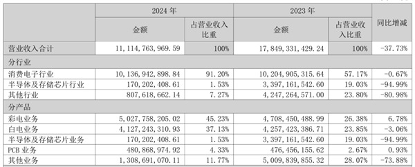 昔日彩电大王即将易主！康佳业绩崩盘：押宝半导体暴跌95%