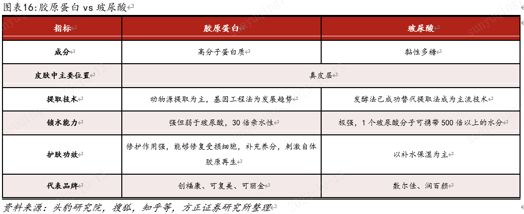 图/方正证券研报的“比较研究”