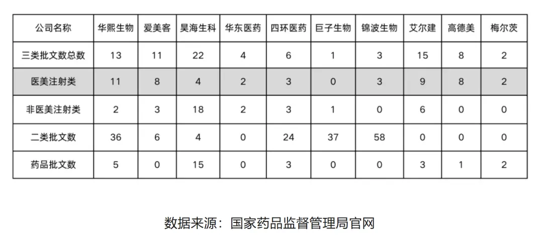 图/华熙生物文章提及的国家药品监督管理局官网的披露信息