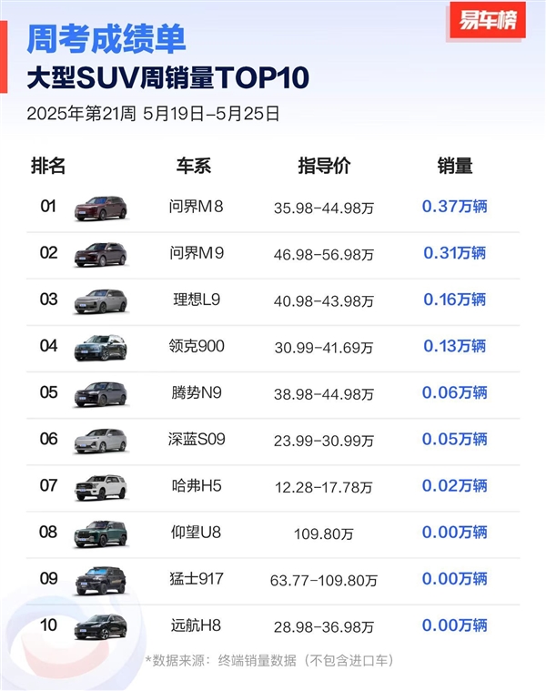 大型SUV周销量榜单出炉：问界M8、M9包揽冠亚军