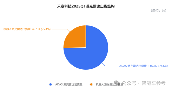 纯视觉是未来激光雷达不香了吗：禾赛科技第一个不同意！