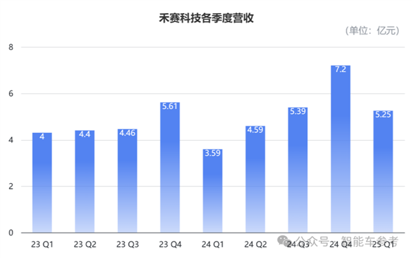 纯视觉是未来激光雷达不香了吗：禾赛科技第一个不同意！