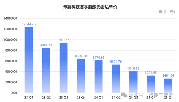 纯视觉是未来激光雷达不香了吗：禾赛科技第一个不同意！
