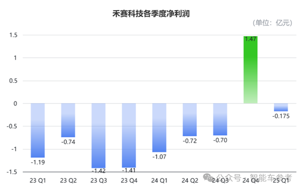 纯视觉是未来激光雷达不香了吗：禾赛科技第一个不同意！