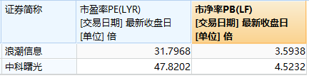 数据来源:Wind,界面新闻研究部