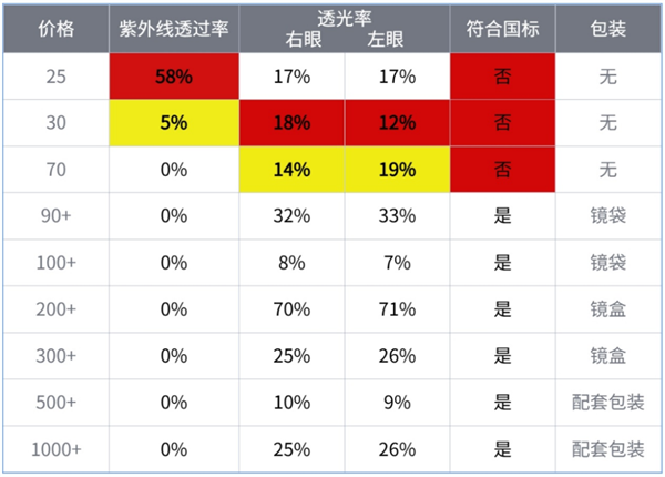 20元、200元、2000元的太阳镜 到底有什么区别