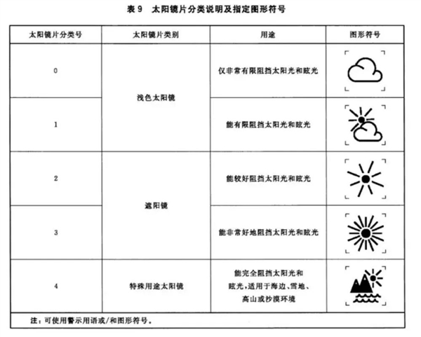 20元、200元、2000元的太阳镜 到底有什么区别