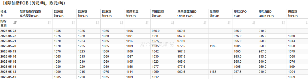 数据来源:路透,紫金天风期货研究所
