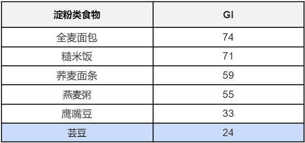 号称不运动、不节食、不反弹！靠“白芸豆”减肥靠谱吗