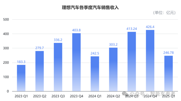i8之后是i6 李想重心回归造车产销了