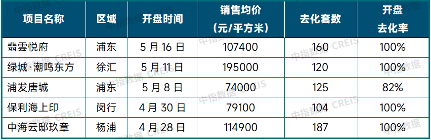 数据来源：中指数据CREIS