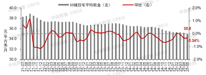 数据来源：中指数据CREIS