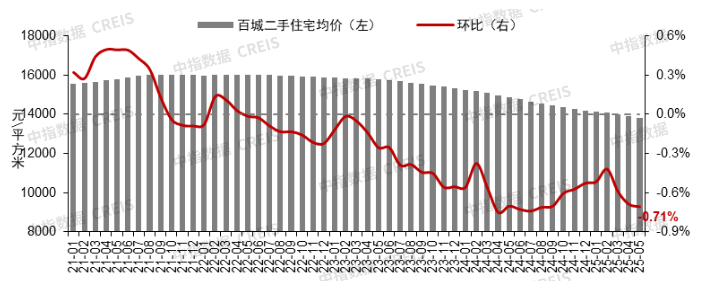 图：2021年7月至2025年5月50城住宅平均租金及环比变化