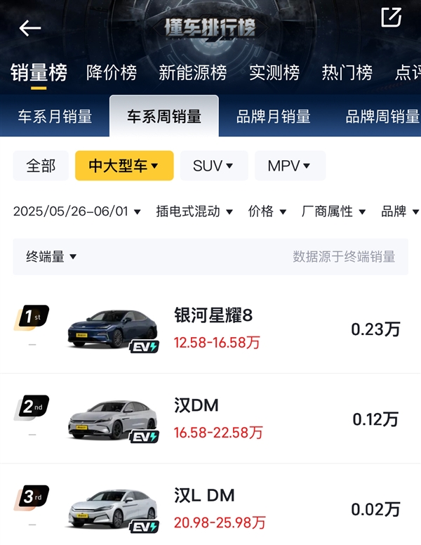吉利星耀8杀疯了！上险量连续三周力压比亚迪汉、海豹07